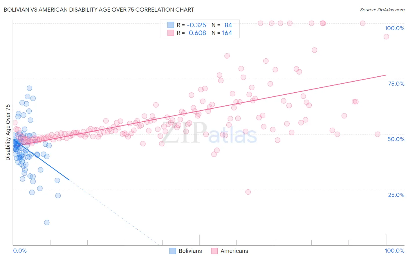 Bolivian vs American Disability Age Over 75