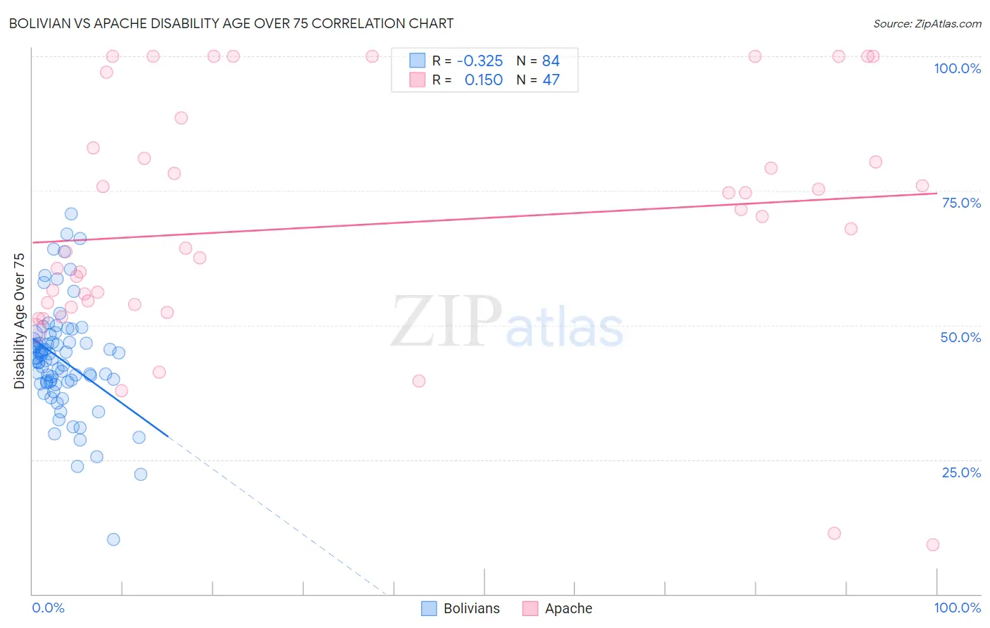 Bolivian vs Apache Disability Age Over 75