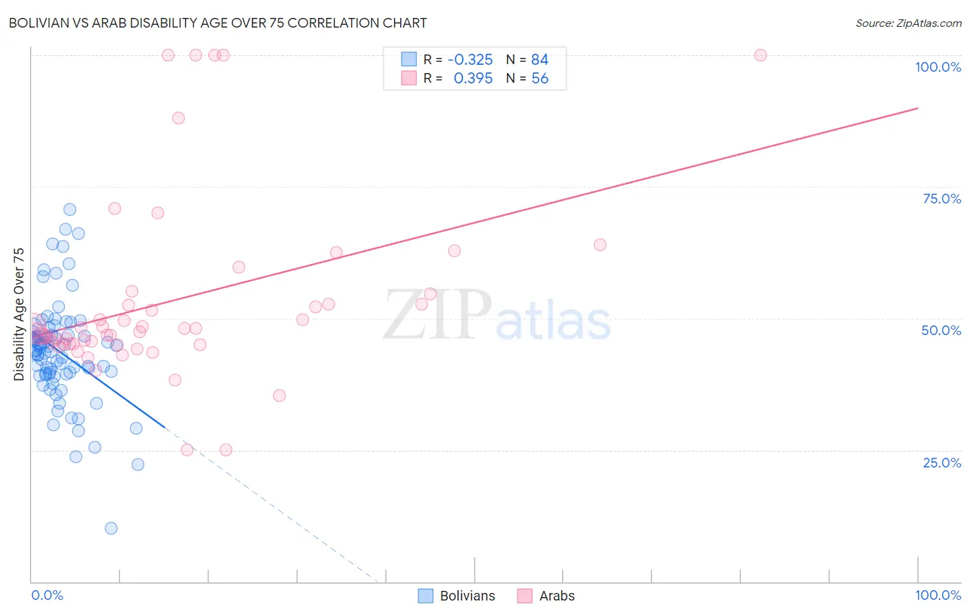 Bolivian vs Arab Disability Age Over 75