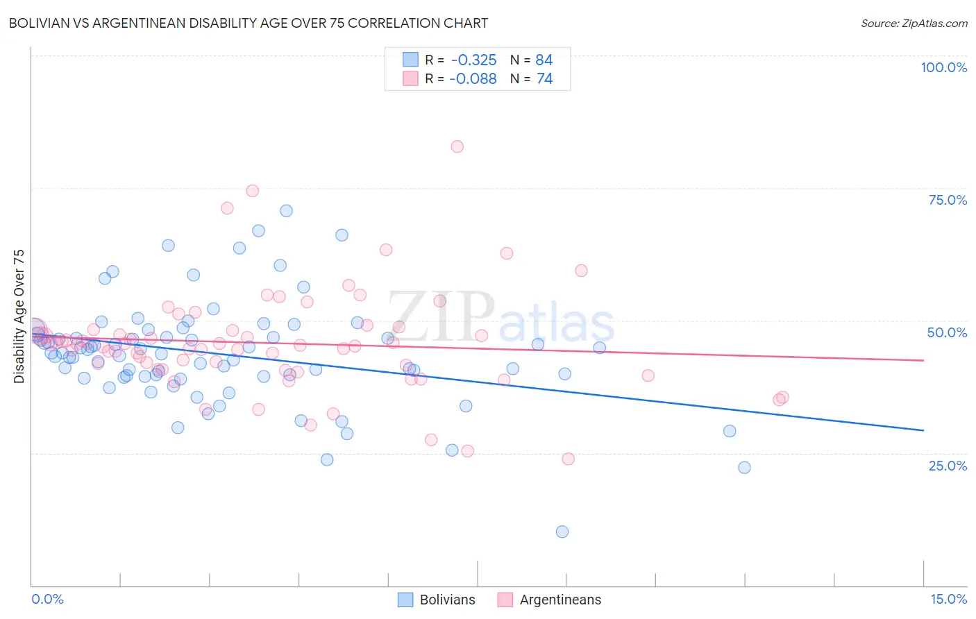 Bolivian vs Argentinean Disability Age Over 75