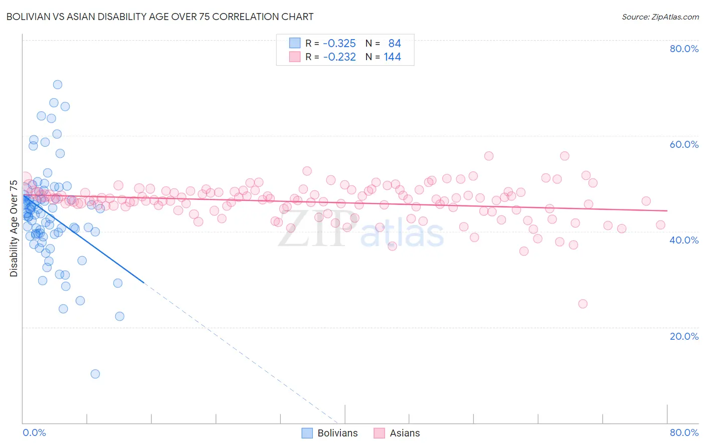 Bolivian vs Asian Disability Age Over 75