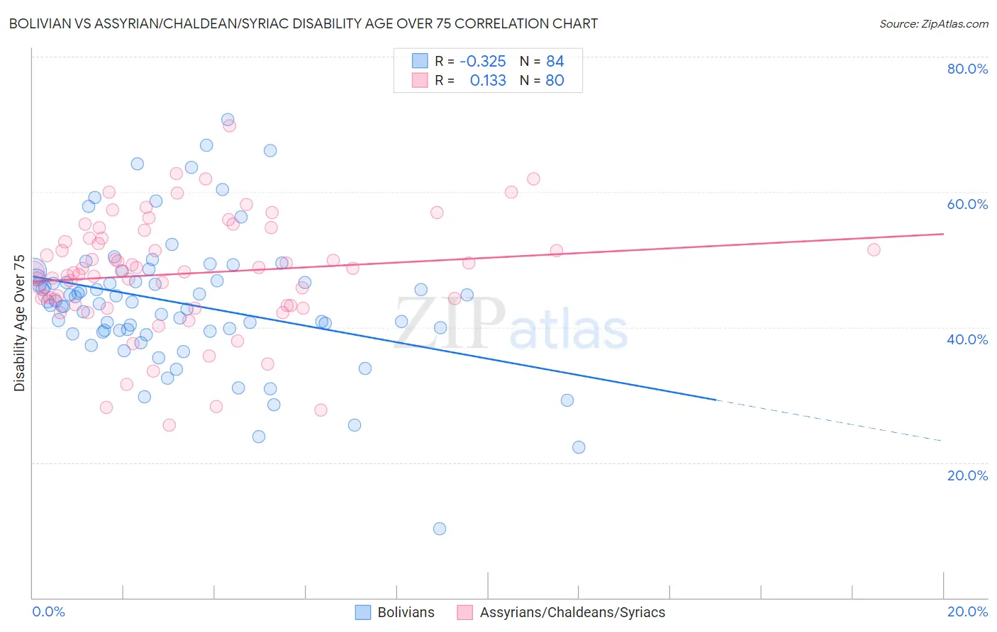 Bolivian vs Assyrian/Chaldean/Syriac Disability Age Over 75