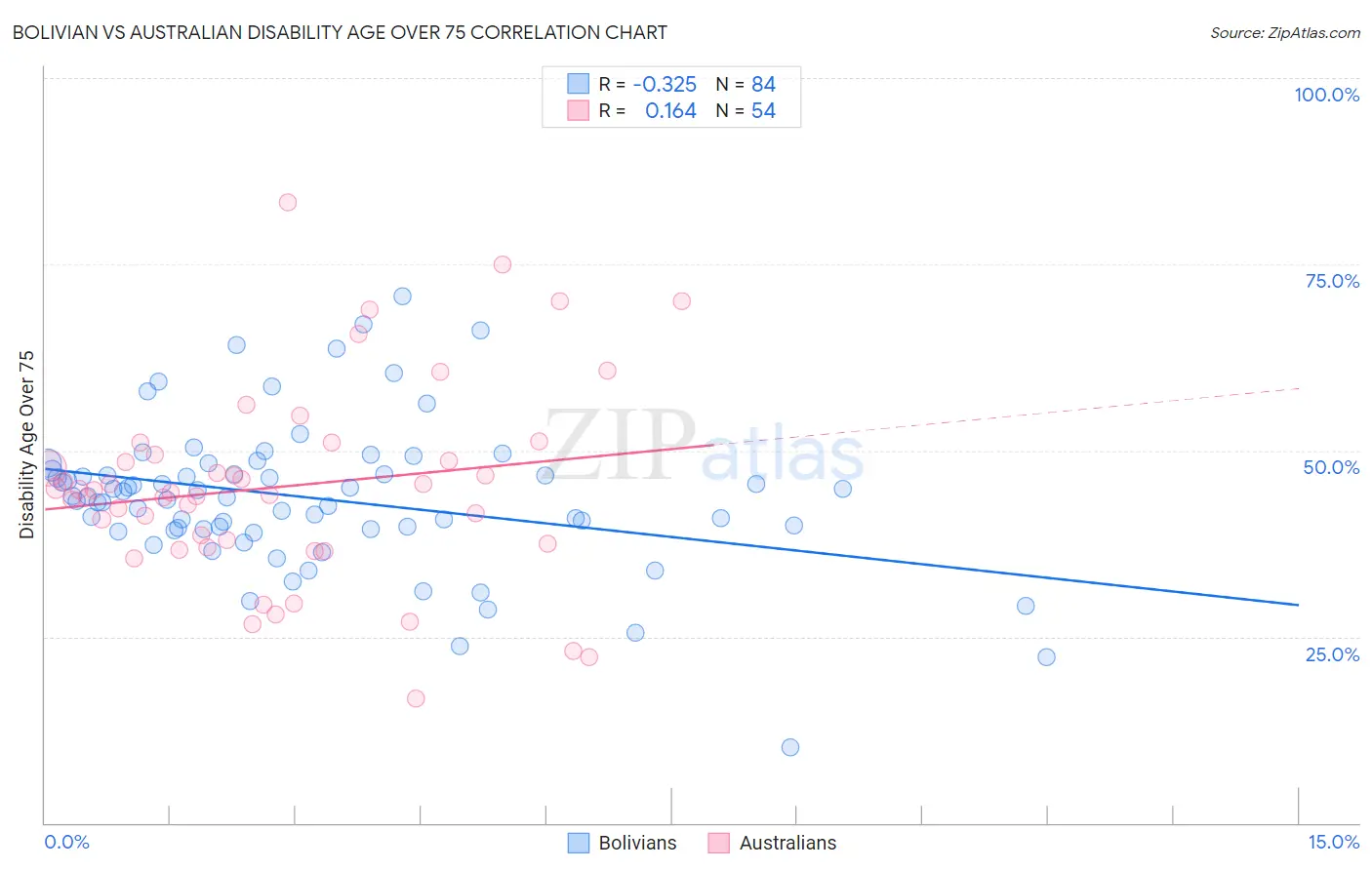 Bolivian vs Australian Disability Age Over 75