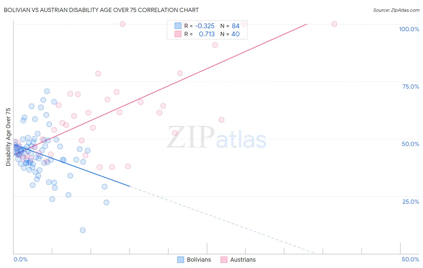 Bolivian vs Austrian Disability Age Over 75