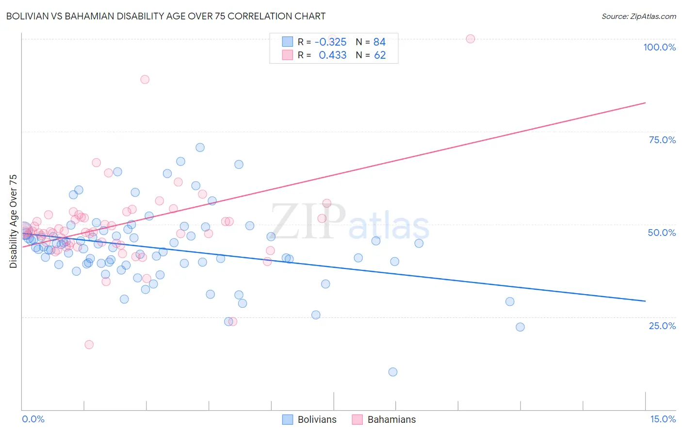 Bolivian vs Bahamian Disability Age Over 75