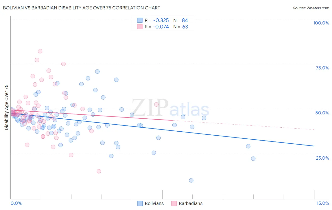 Bolivian vs Barbadian Disability Age Over 75