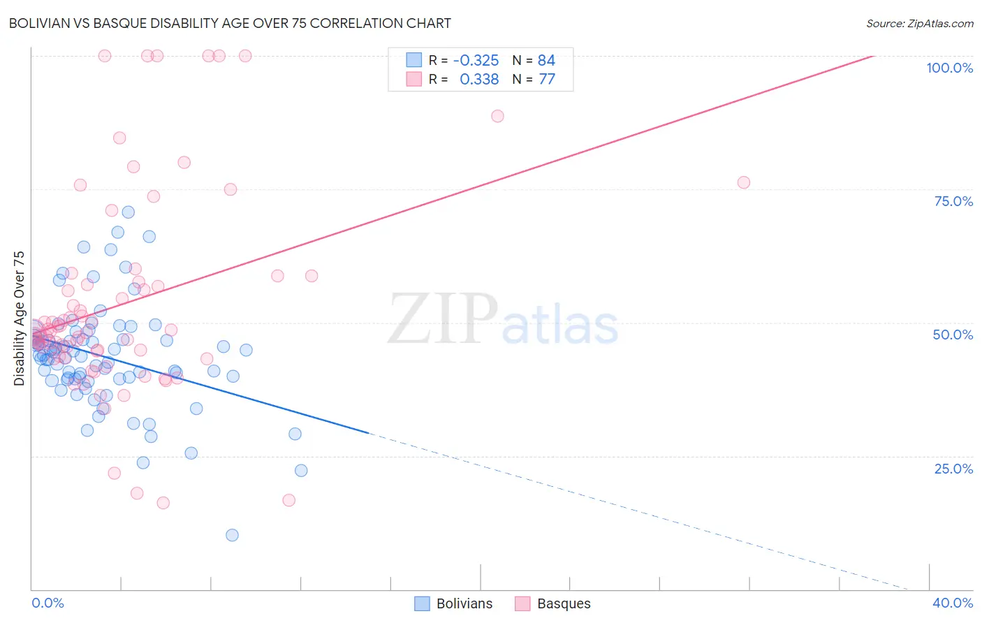 Bolivian vs Basque Disability Age Over 75