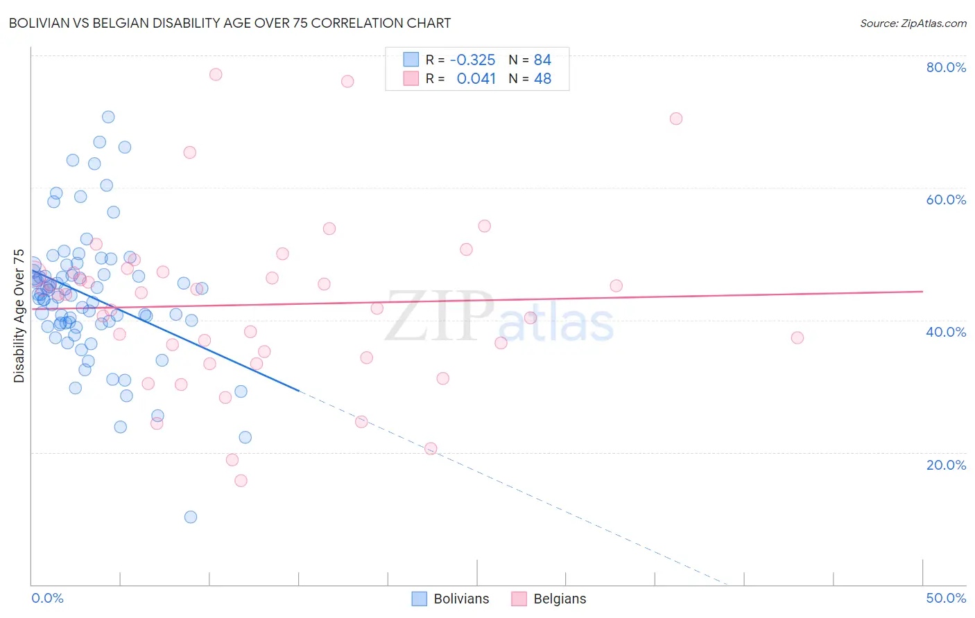 Bolivian vs Belgian Disability Age Over 75