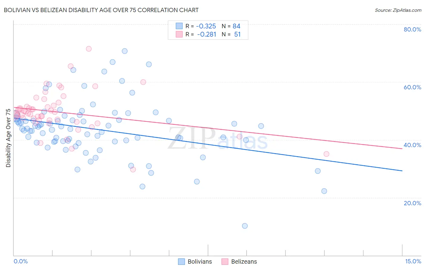Bolivian vs Belizean Disability Age Over 75