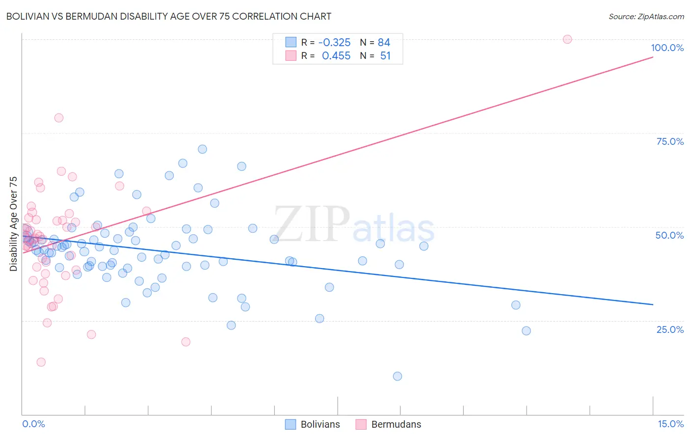 Bolivian vs Bermudan Disability Age Over 75