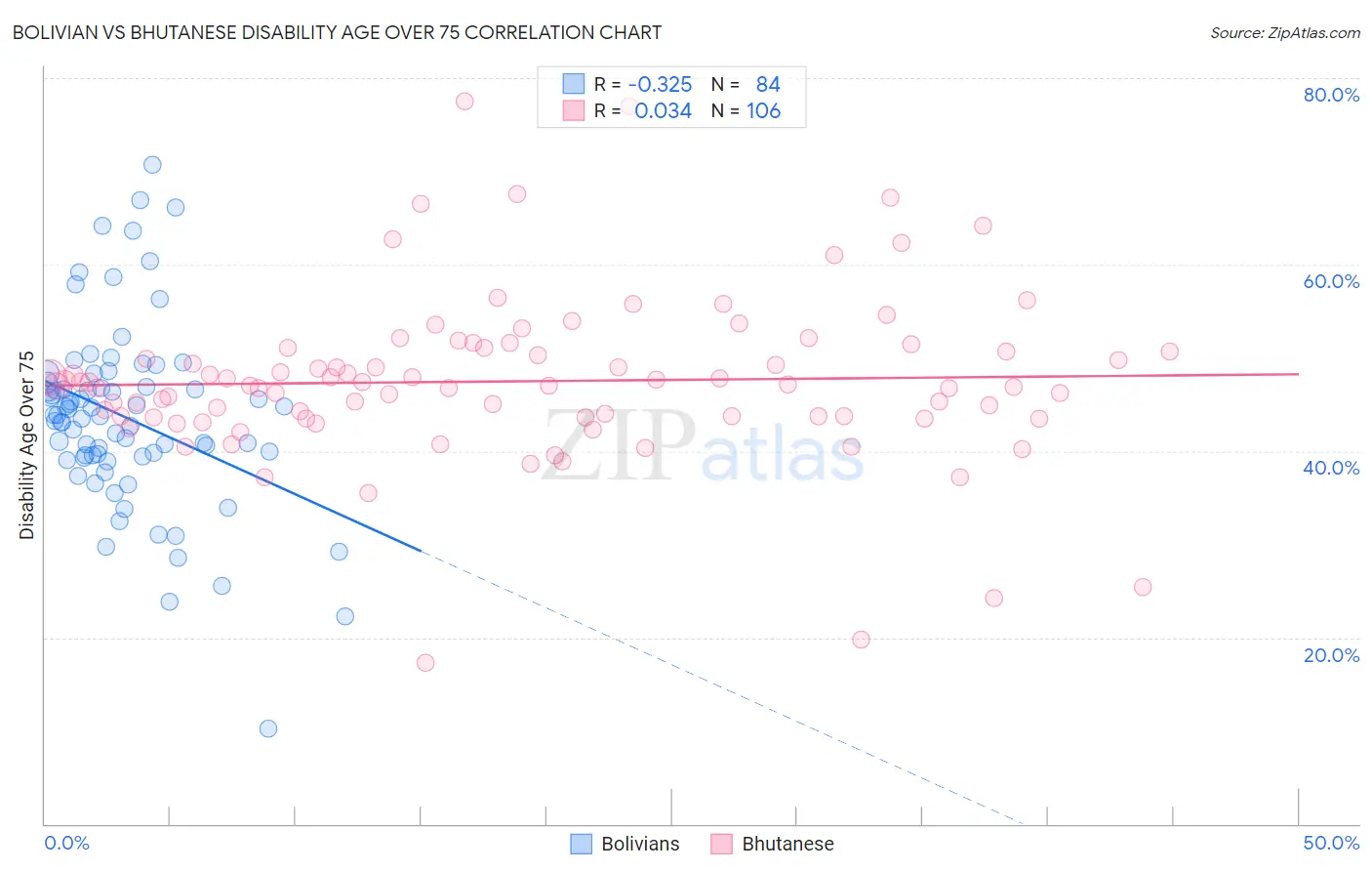 Bolivian vs Bhutanese Disability Age Over 75