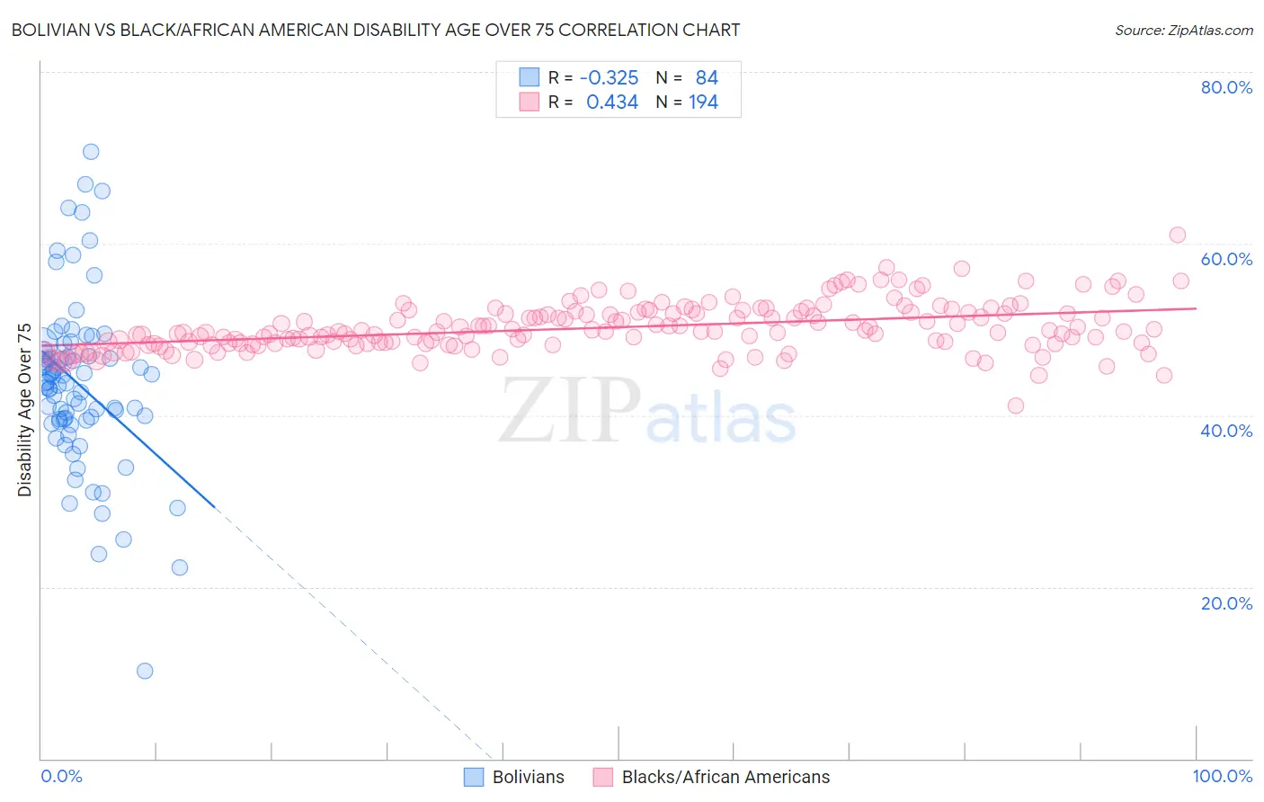 Bolivian vs Black/African American Disability Age Over 75