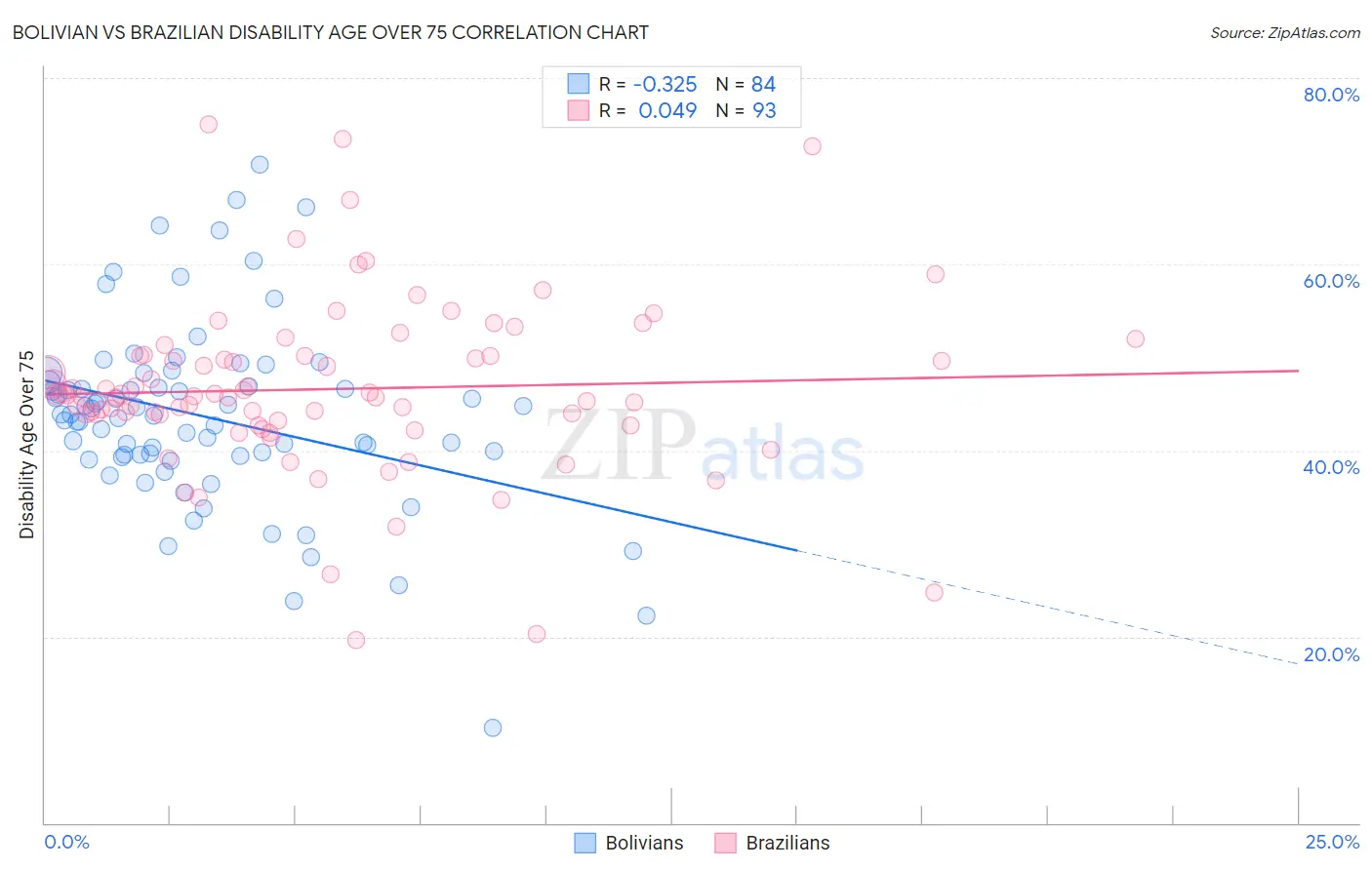 Bolivian vs Brazilian Disability Age Over 75