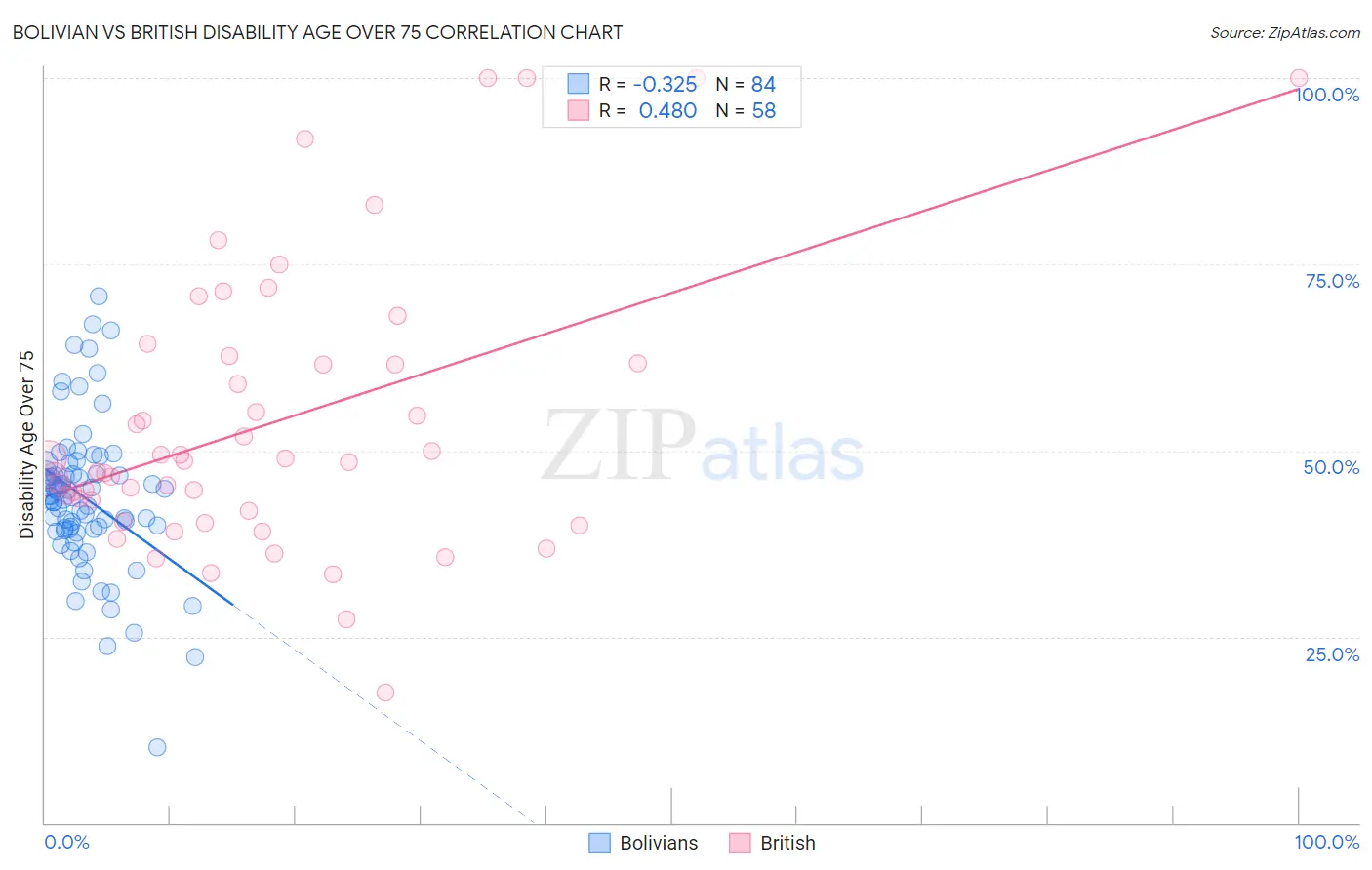 Bolivian vs British Disability Age Over 75
