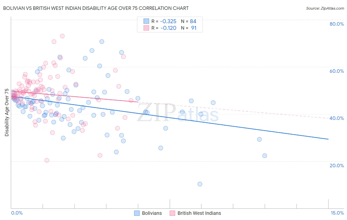 Bolivian vs British West Indian Disability Age Over 75
