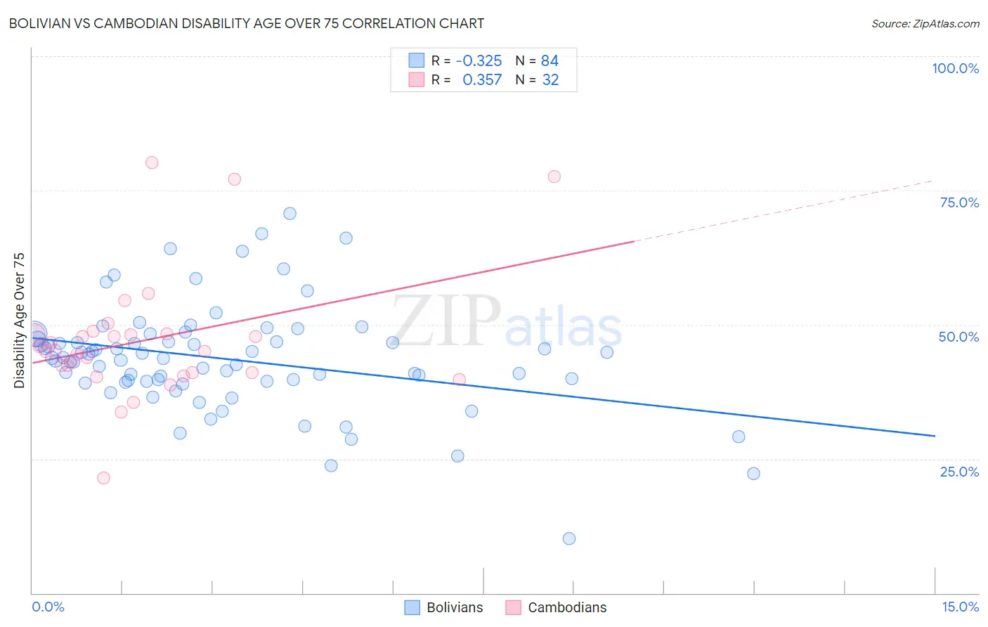 Bolivian vs Cambodian Disability Age Over 75