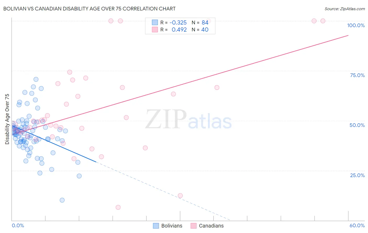 Bolivian vs Canadian Disability Age Over 75