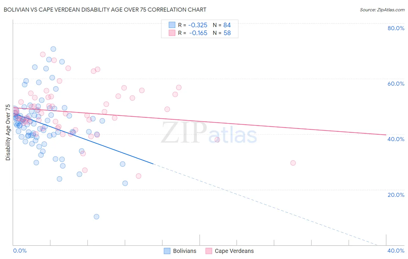 Bolivian vs Cape Verdean Disability Age Over 75