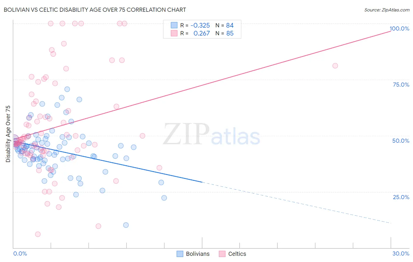 Bolivian vs Celtic Disability Age Over 75