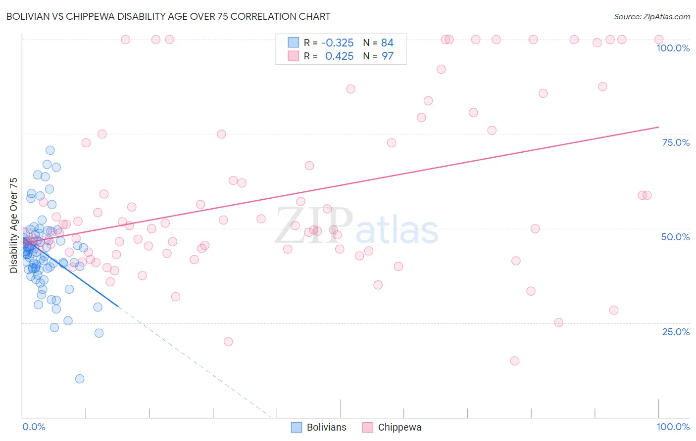 Bolivian vs Chippewa Disability Age Over 75