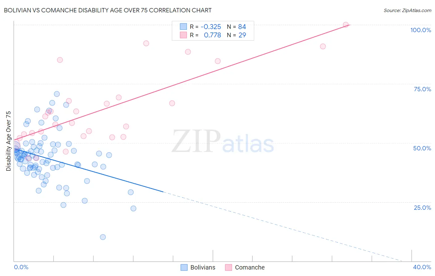 Bolivian vs Comanche Disability Age Over 75