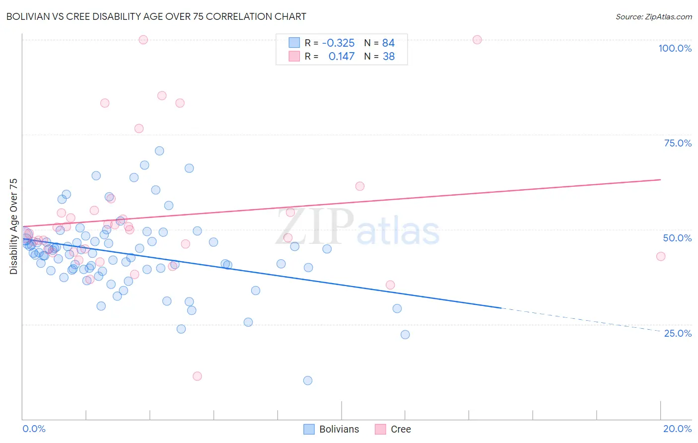 Bolivian vs Cree Disability Age Over 75