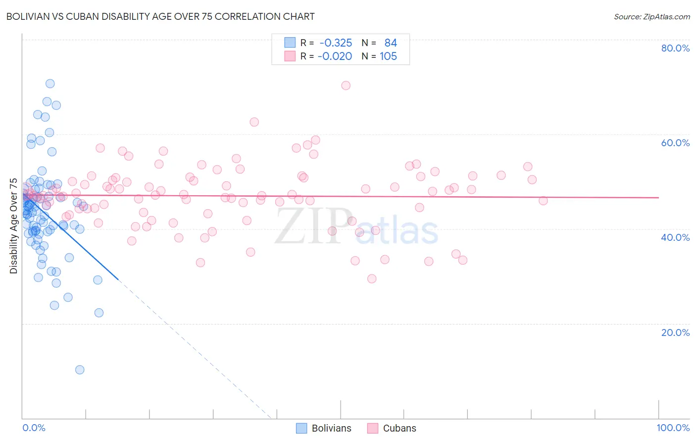 Bolivian vs Cuban Disability Age Over 75