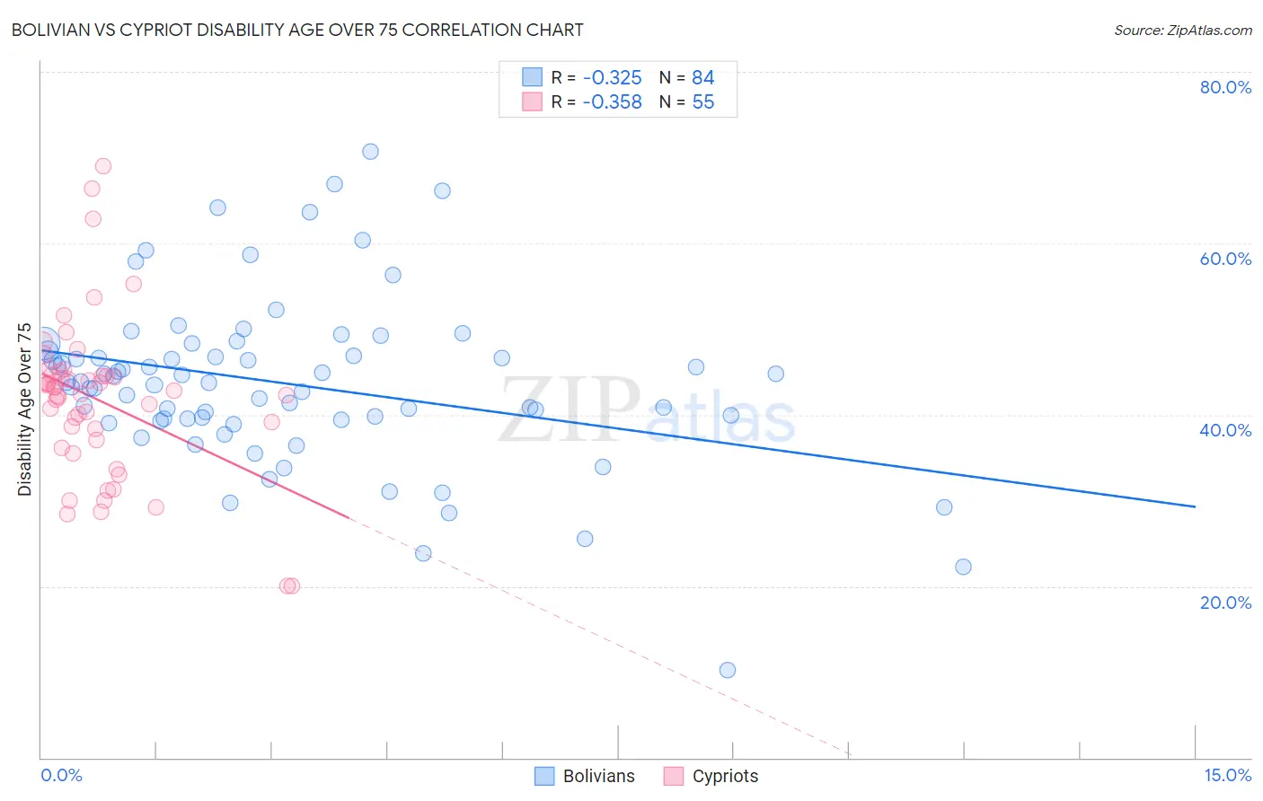 Bolivian vs Cypriot Disability Age Over 75