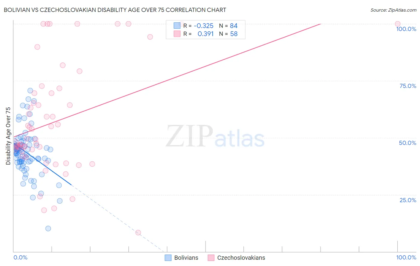 Bolivian vs Czechoslovakian Disability Age Over 75