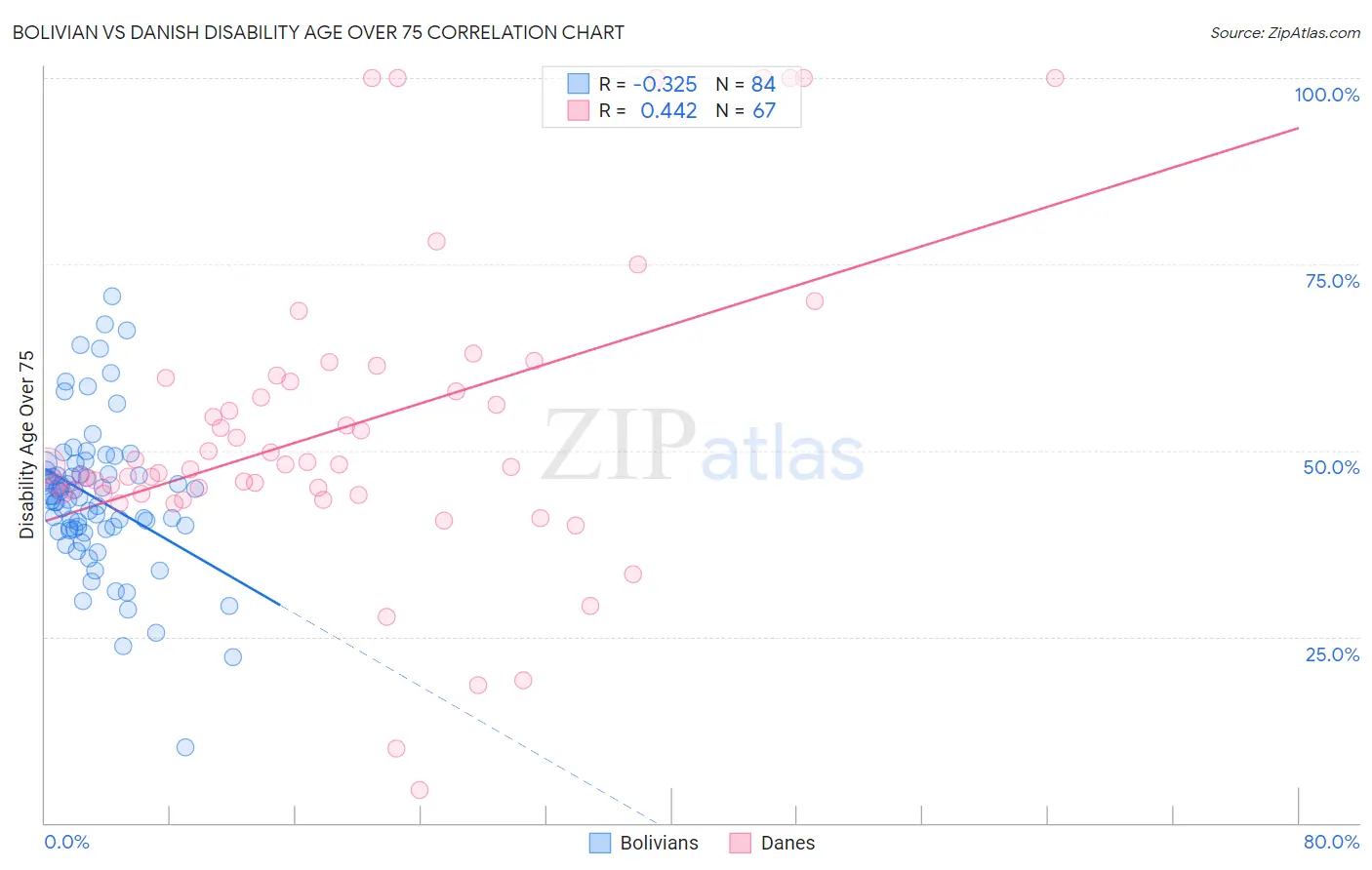 Bolivian vs Danish Disability Age Over 75