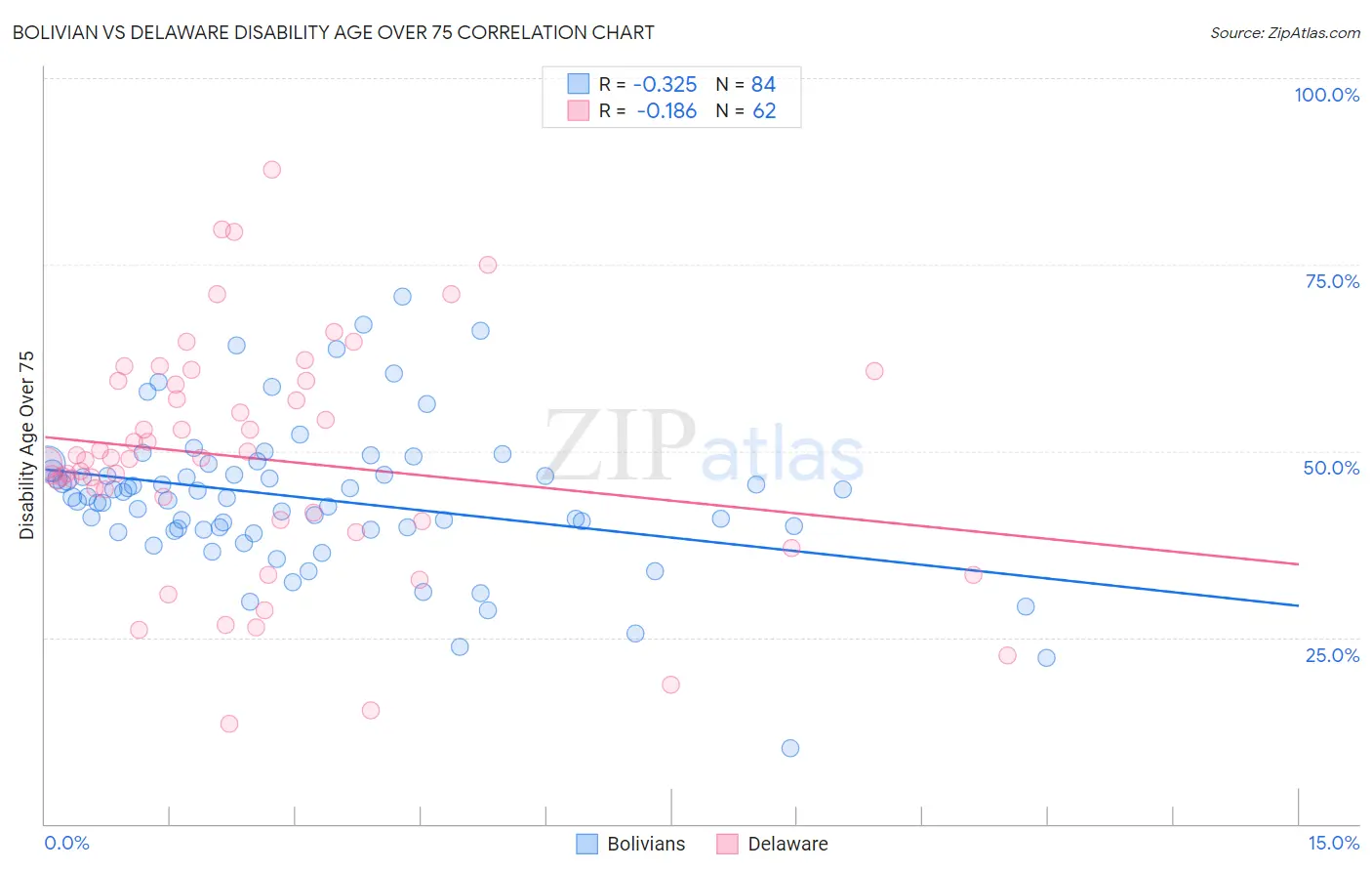 Bolivian vs Delaware Disability Age Over 75