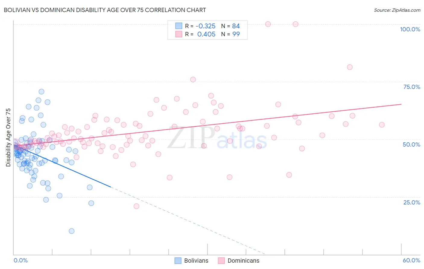 Bolivian vs Dominican Disability Age Over 75