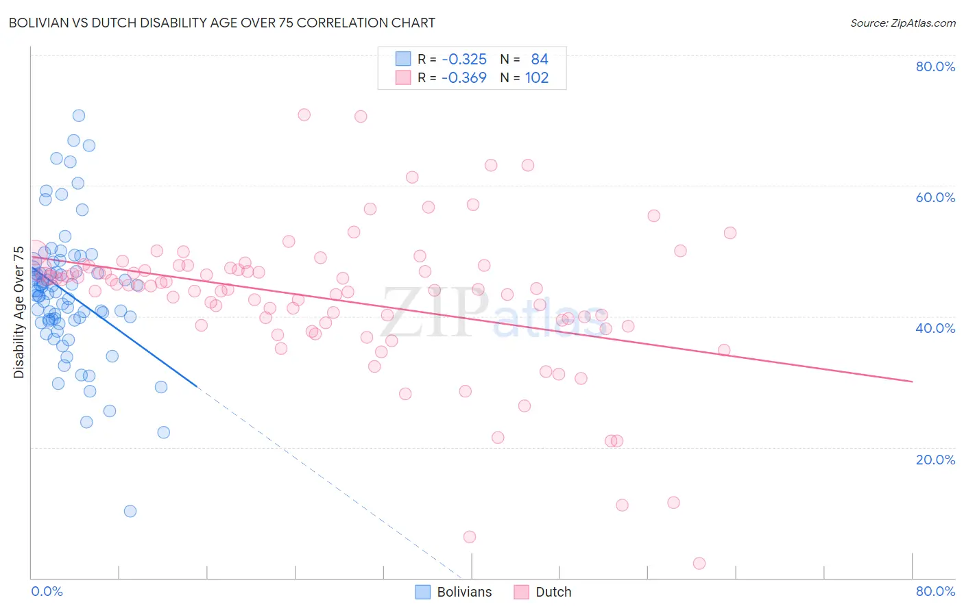 Bolivian vs Dutch Disability Age Over 75