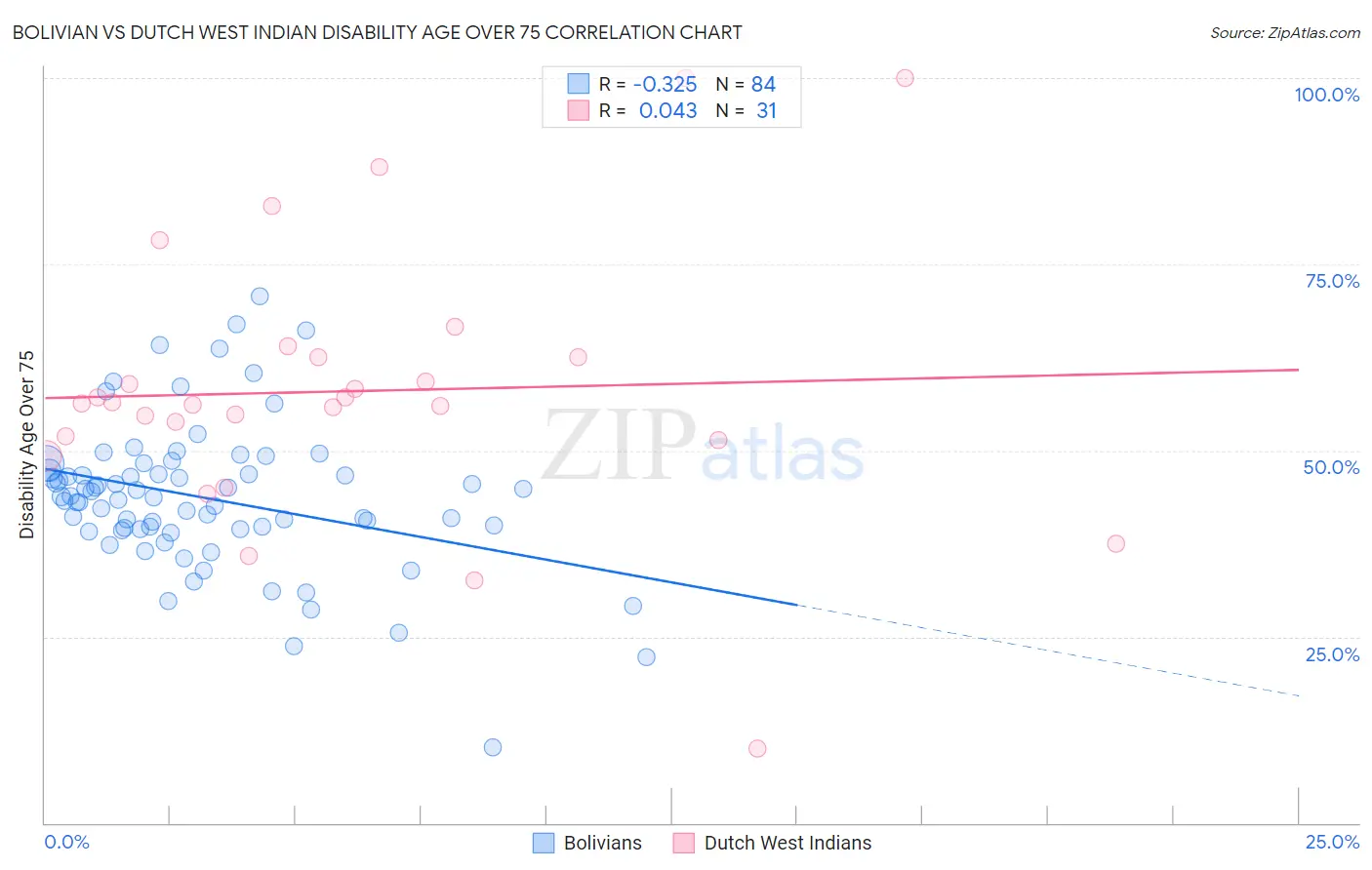 Bolivian vs Dutch West Indian Disability Age Over 75