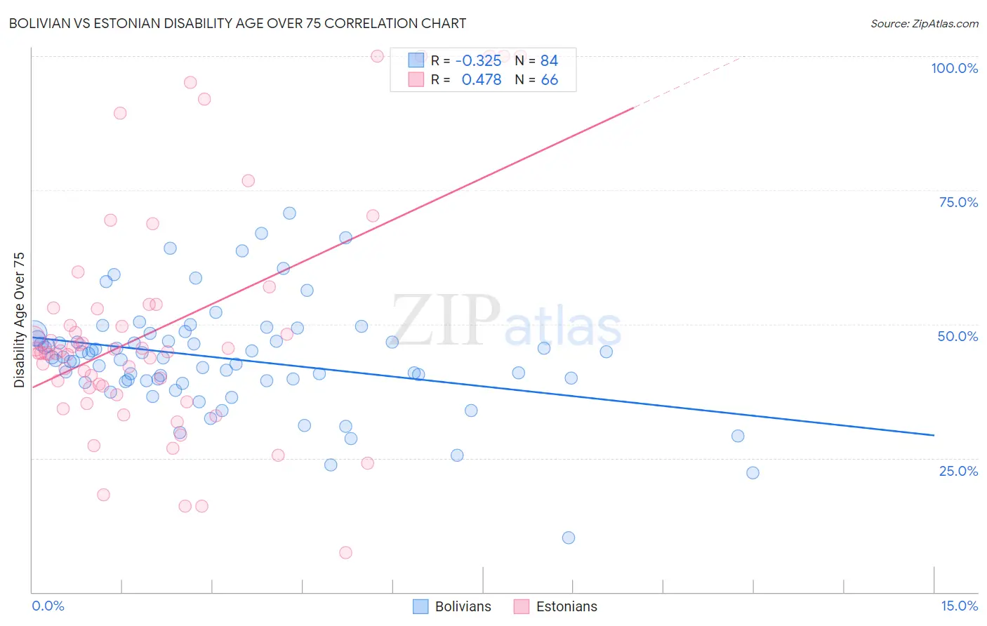 Bolivian vs Estonian Disability Age Over 75