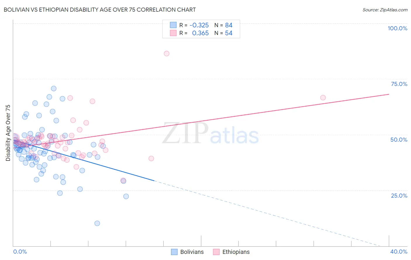 Bolivian vs Ethiopian Disability Age Over 75