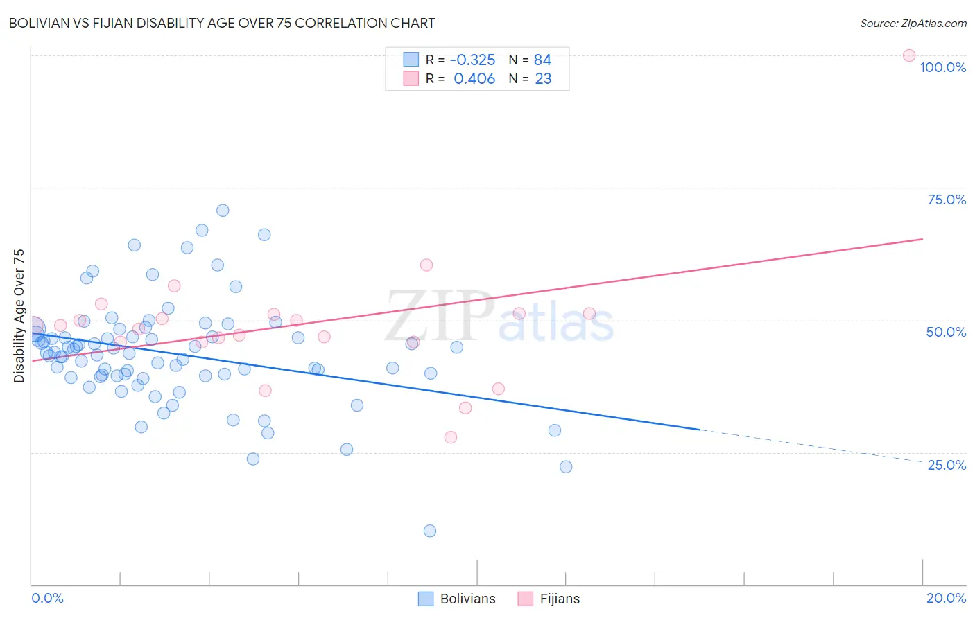 Bolivian vs Fijian Disability Age Over 75