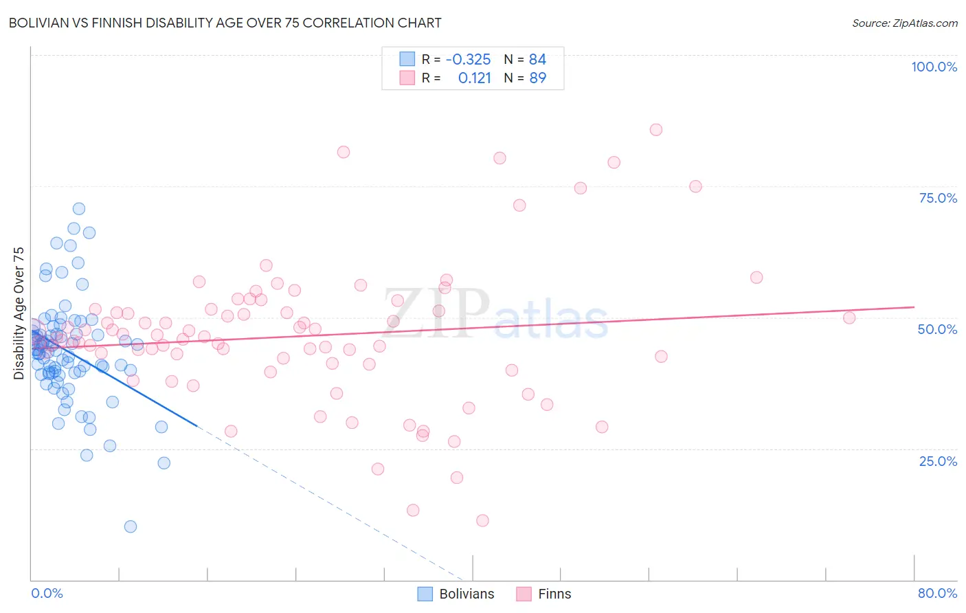 Bolivian vs Finnish Disability Age Over 75