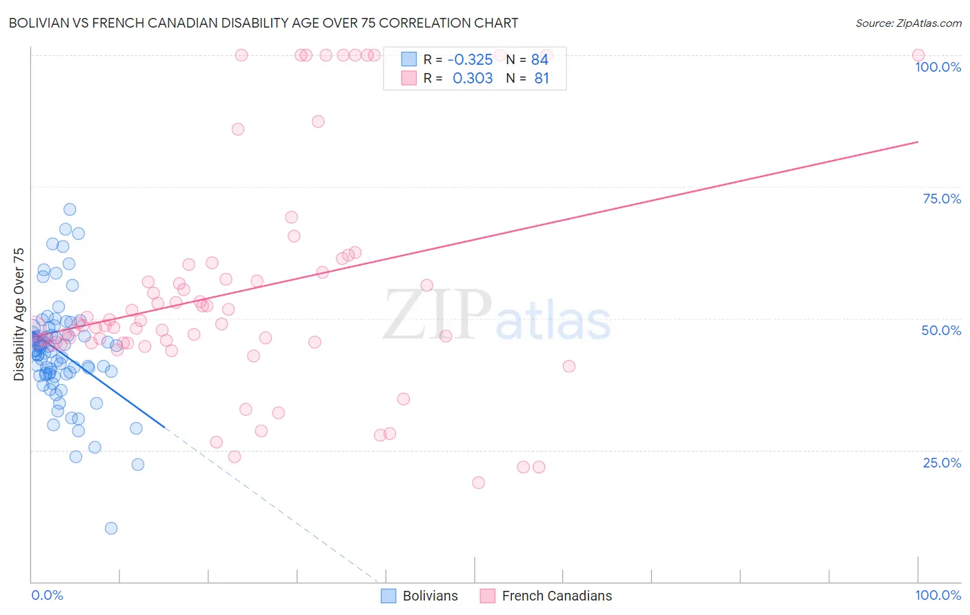 Bolivian vs French Canadian Disability Age Over 75