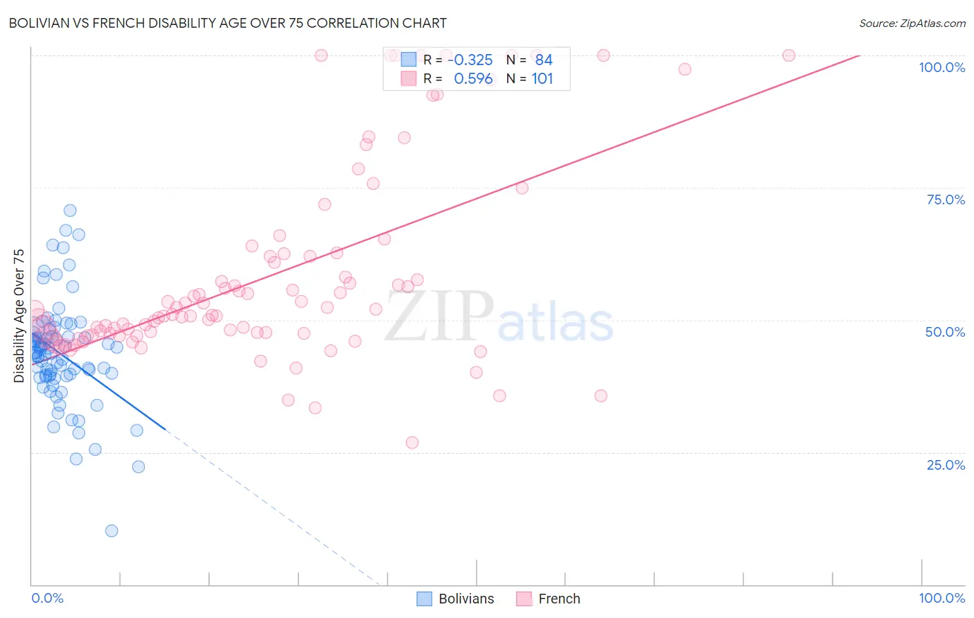 Bolivian vs French Disability Age Over 75