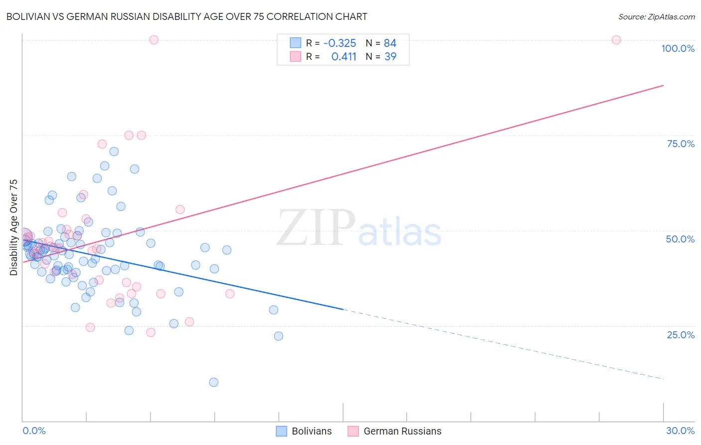 Bolivian vs German Russian Disability Age Over 75