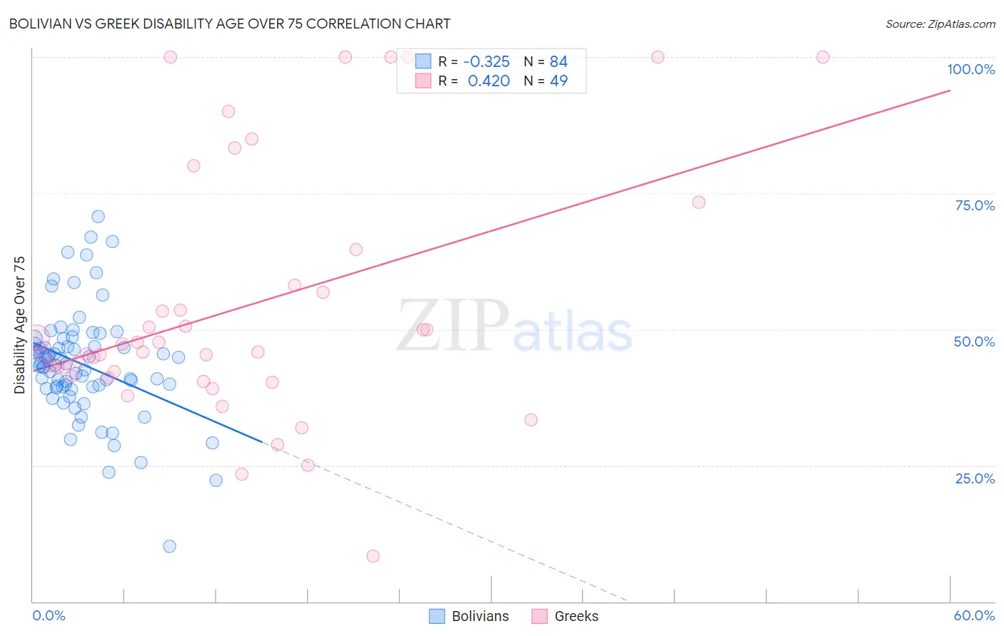 Bolivian vs Greek Disability Age Over 75