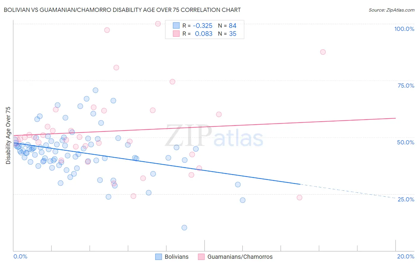 Bolivian vs Guamanian/Chamorro Disability Age Over 75