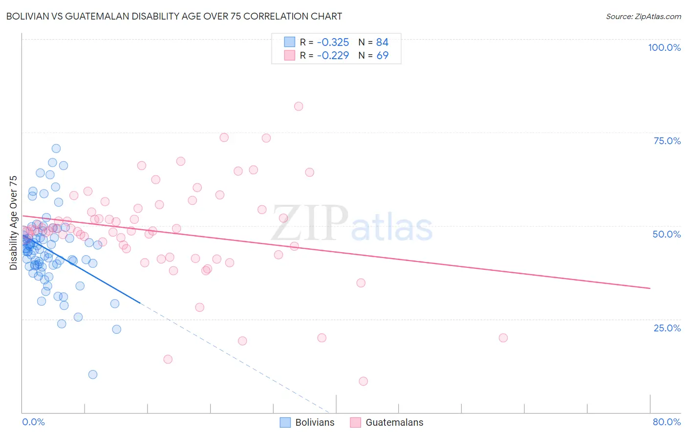 Bolivian vs Guatemalan Disability Age Over 75