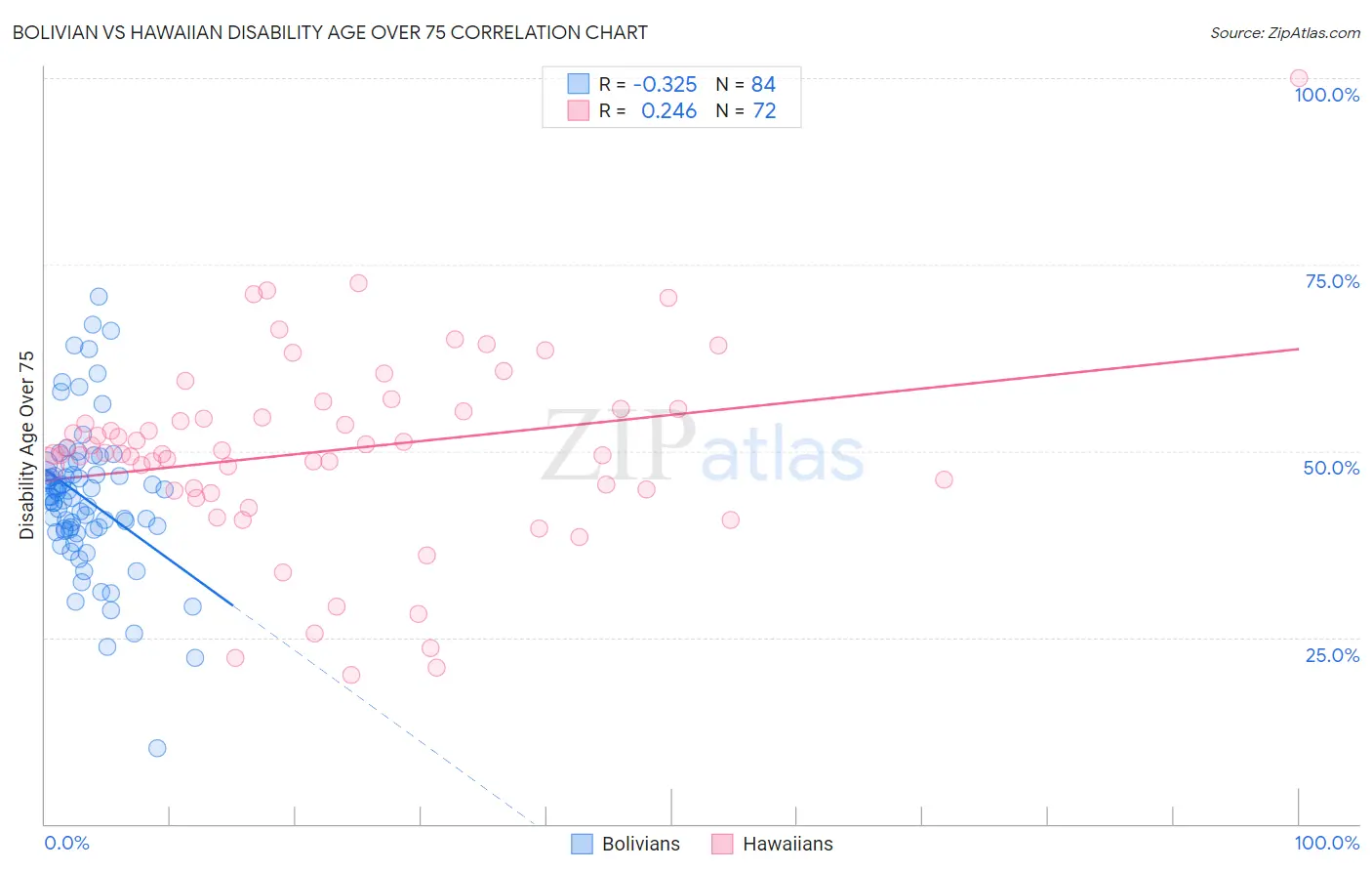 Bolivian vs Hawaiian Disability Age Over 75