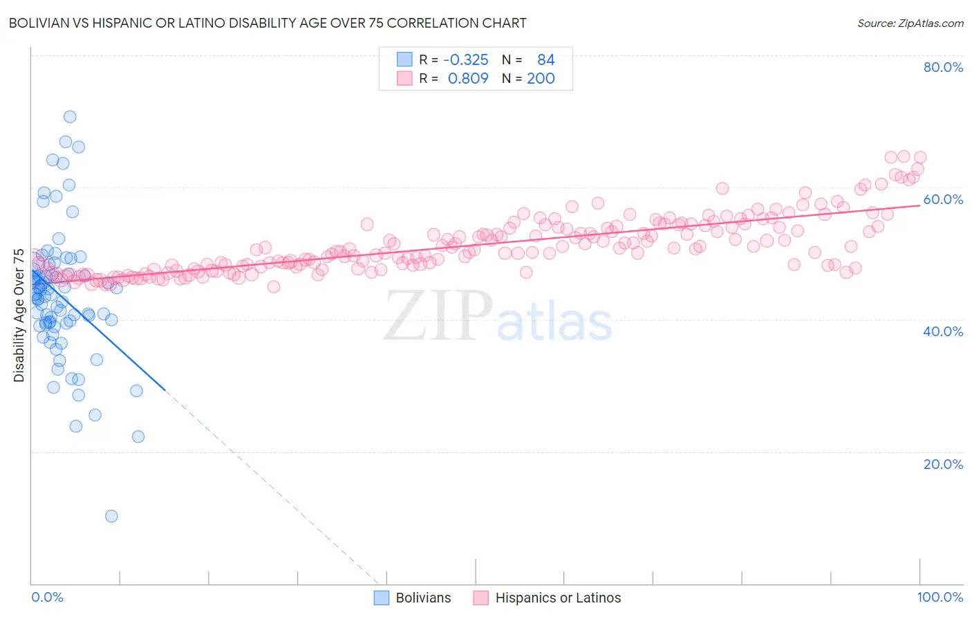 Bolivian vs Hispanic or Latino Disability Age Over 75