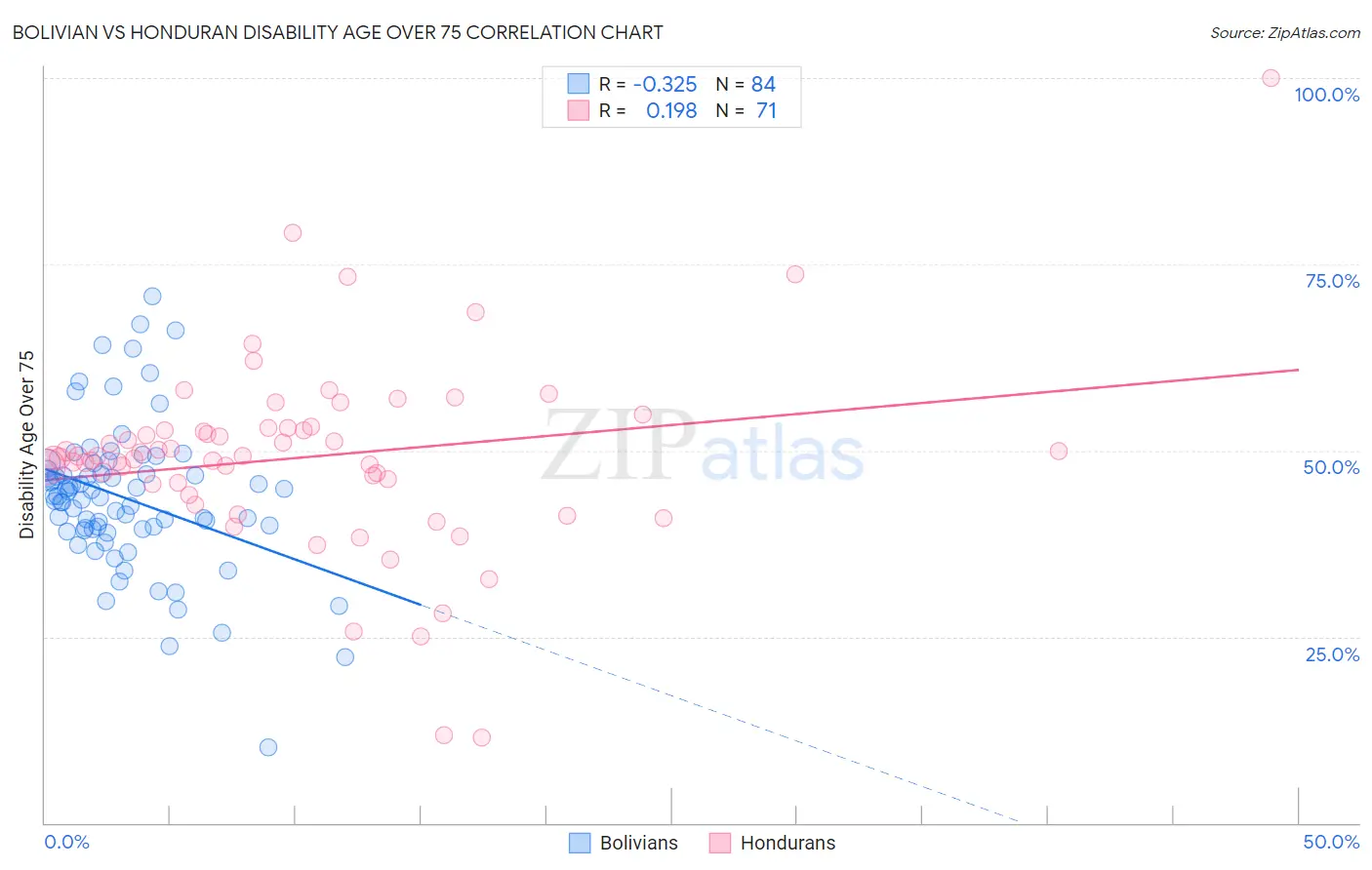 Bolivian vs Honduran Disability Age Over 75