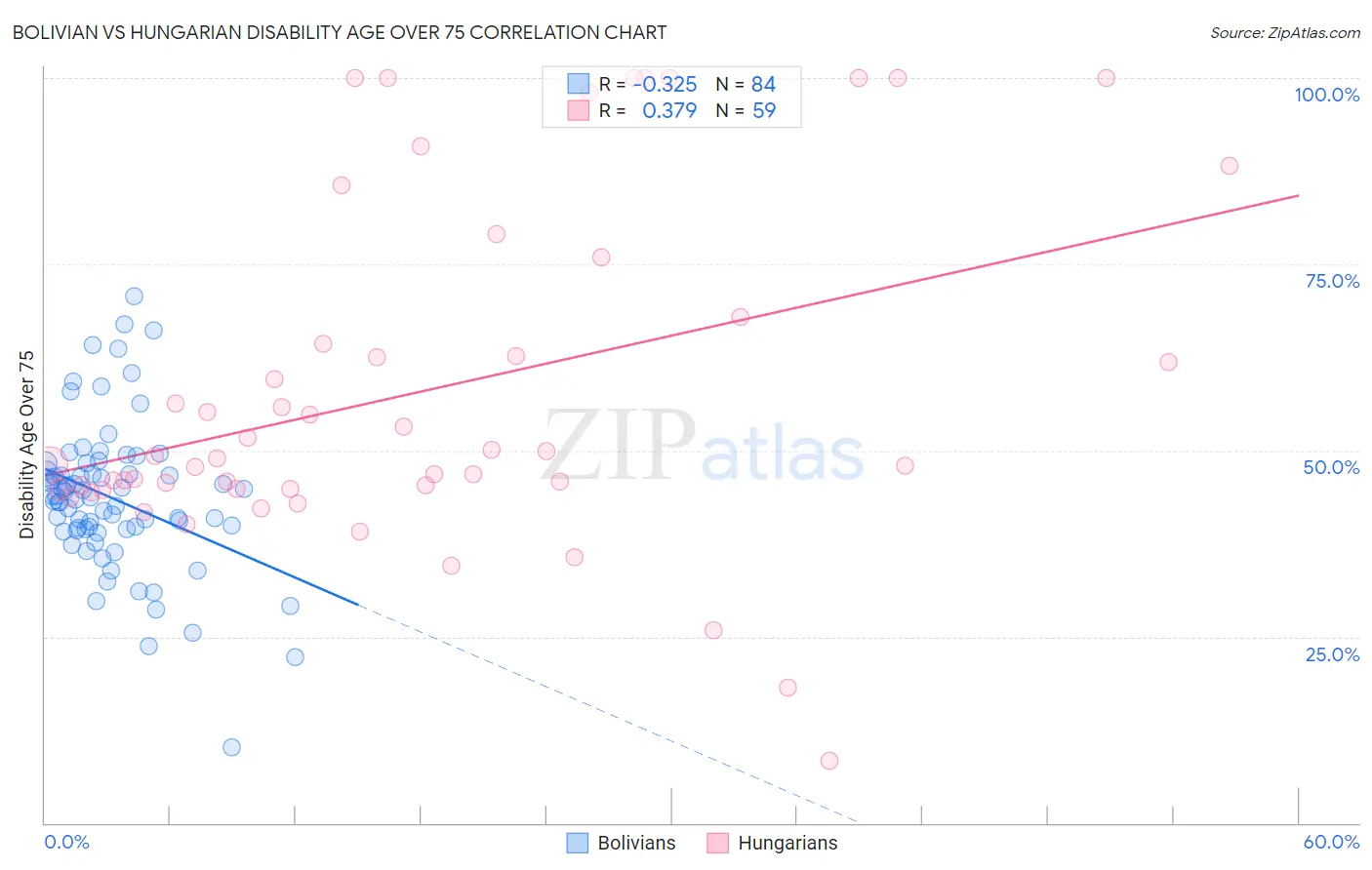 Bolivian vs Hungarian Disability Age Over 75
