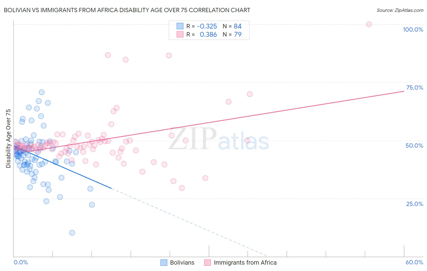 Bolivian vs Immigrants from Africa Disability Age Over 75