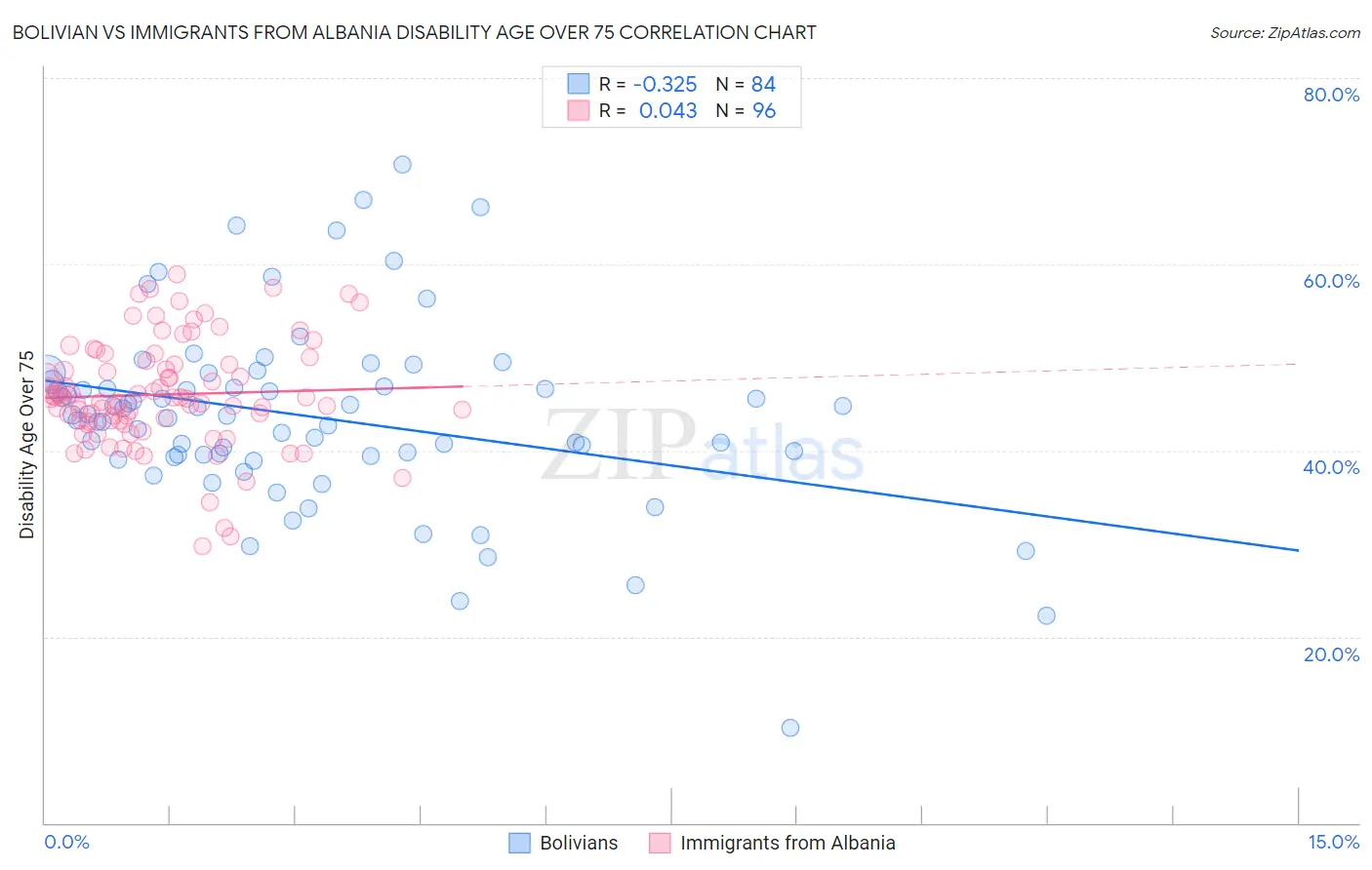 Bolivian vs Immigrants from Albania Disability Age Over 75